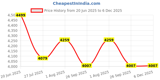 myntra.com DEKORSTATION Multicoloured 1 Piece Canvas Other Wall Paintings dekorstation Price History Graph from 20 Jun 2025 to 5 Dec 2025