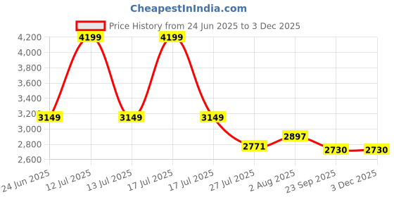 myntra.com DEKORSTATION Multicoloured 1 Piece Canvas Other Wall Paintings dekorstation Price History Graph from 24 Jun 2025 to 3 Dec 2025