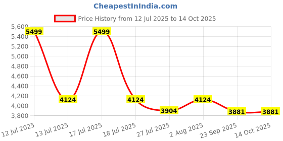 myntra.com DEKORSTATION Multicoloured 1 Piece Canvas Other Wall Paintings dekorstation Price History Graph from 12 Jul 2025 to 14 Oct 2025