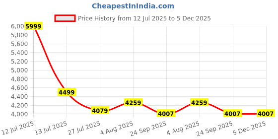 myntra.com DEKORSTATION Multicoloured 1 Piece Canvas Other Wall Paintings dekorstation Price History Graph from 12 Jul 2025 to 5 Dec 2025