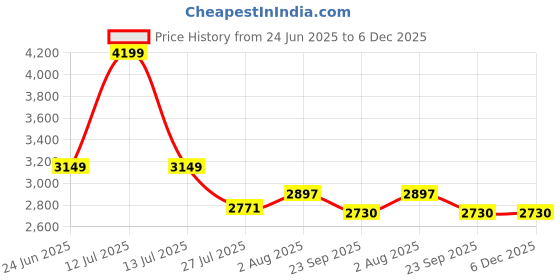 myntra.com DEKORSTATION Multicoloured 1 Piece Canvas Other Wall Paintings dekorstation Price History Graph from 24 Jun 2025 to 6 Dec 2025