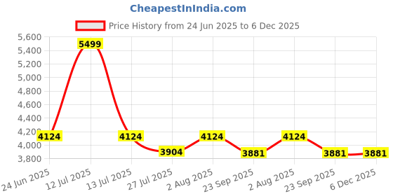 myntra.com DEKORSTATION Multicoloured 1 Piece Canvas Other Wall Paintings dekorstation Price History Graph from 24 Jun 2025 to 5 Dec 2025