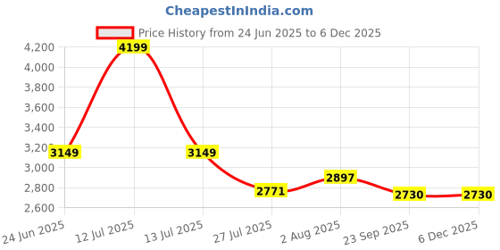 myntra.com DEKORSTATION Multicoloured 1 Piece Canvas Other Wall Paintings dekorstation Price History Graph from 24 Jun 2025 to 5 Dec 2025