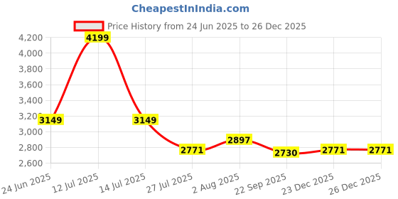 myntra.com DEKORSTATION Multicoloured 1 Piece Canvas Other Wall Paintings dekorstation Price History Graph from 24 Jun 2025 to 25 Dec 2025