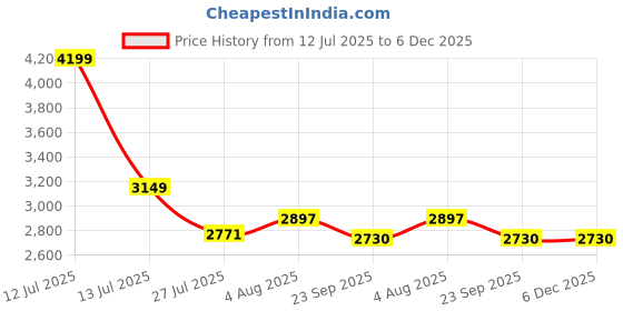 myntra.com DEKORSTATION Multicoloured 1 Piece Canvas Other Wall Paintings dekorstation Price History Graph from 12 Jul 2025 to 6 Dec 2025