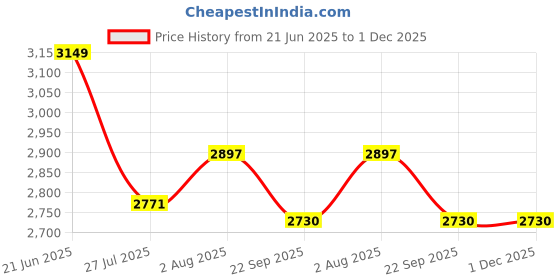 myntra.com DEKORSTATION Multicoloured 1 Piece Canvas Wall Paintings dekorstation Price History Graph from 21 Jun 2025 to 1 Dec 2025