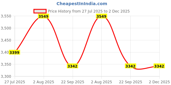 myntra.com DEKORSTATION Multicoloured 1 Piece Canvas Wall Paintings dekorstation Price History Graph from 27 Jul 2025 to 2 Dec 2025