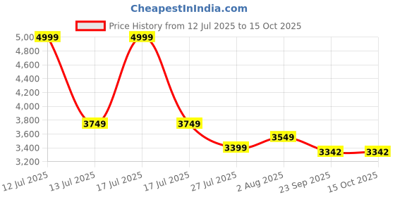 myntra.com DEKORSTATION Multicoloured 1 Piece Canvas Wall Paintings dekorstation Price History Graph from 12 Jul 2025 to 15 Oct 2025