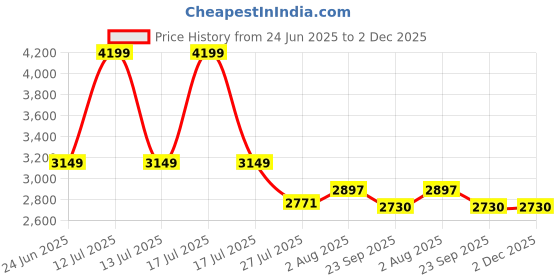 myntra.com DEKORSTATION Multicoloured 1 Piece Canvas Wall Paintings dekorstation Price History Graph from 24 Jun 2025 to 1 Dec 2025