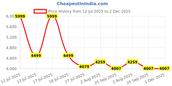 myntra.com DEKORSTATION Multicoloured 1 Piece Canvas Wall Paintings dekorstation Price History Graph from 12 Jul 2025 to 1 Dec 2025