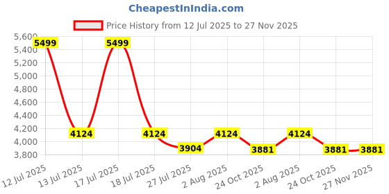 myntra.com DEKORSTATION Multicoloured 1 Piece Canvas Wall Paintings dekorstation Price History Graph from 12 Jul 2025 to 26 Nov 2025