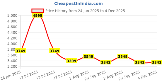 myntra.com DEKORSTATION Multicoloured 1 Piece Canvas Wall Paintings dekorstation Price History Graph from 24 Jun 2025 to 4 Dec 2025