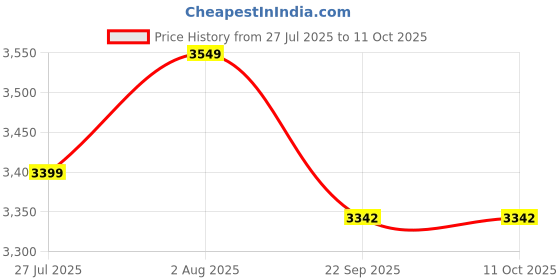 myntra.com DEKORSTATION Multicoloured 1 Piece Canvas Wall Paintings dekorstation Price History Graph from 27 Jul 2025 to 11 Oct 2025