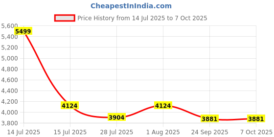 myntra.com DEKORSTATION Multicoloured Canvas Floral and Botanical Wall Paintings With Frame dekorstation Price History Graph from 14 Jul 2025 to 7 Oct 2025