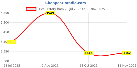 myntra.com DEKORSTATION Multicoloured Canvas Painting dekorstation Price History Graph from 28 Jul 2025 to 10 Nov 2025