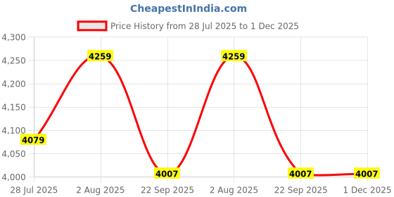myntra.com DEKORSTATION Multicoloured Canvas Wall Art dekorstation Price History Graph from 28 Jul 2025 to 30 Nov 2025