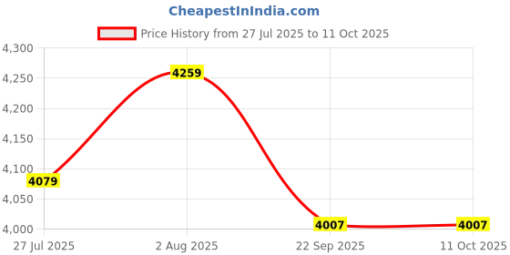 myntra.com DEKORSTATION Multicoloured Canvas Wall Paintings dekorstation Price History Graph from 27 Jul 2025 to 11 Oct 2025