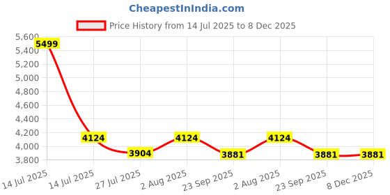 myntra.com DEKORSTATION Orange & Green Floral And Botanical Canvas Wall Art dekorstation Price History Graph from 14 Jul 2025 to 8 Dec 2025