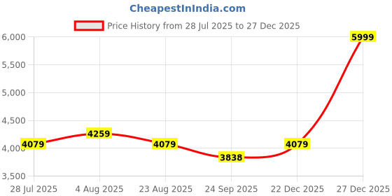 myntra.com DEKORSTATION Pink & Green Painted Wooden Wall Art dekorstation Price History Graph from 28 Jul 2025 to 27 Dec 2025