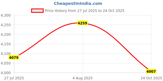 myntra.com DEKORSTATION Pink & Yellow Printed Canvas Wall Painting dekorstation Price History Graph from 27 Jul 2025 to 24 Oct 2025