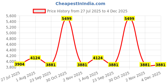 myntra.com DEKORSTATION White & Yellow Floral And Botanical Printed Canvas Wall Art dekorstation Price History Graph from 27 Jul 2025 to 3 Dec 2025