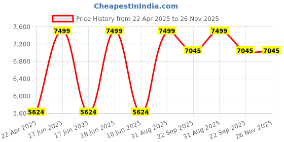 myntra.com DEKORSTATION Yellow & Beige Wood Contemporary Spherical Shaped Wall Lamp dekorstation Price History Graph from 22 Apr 2025 to 26 Nov 2025