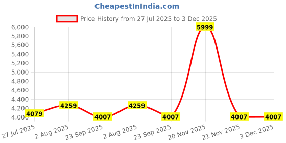 myntra.com DEKORSTATION Yellow & Black Printed Canvas Wall Art dekorstation Price History Graph from 27 Jul 2025 to 2 Dec 2025