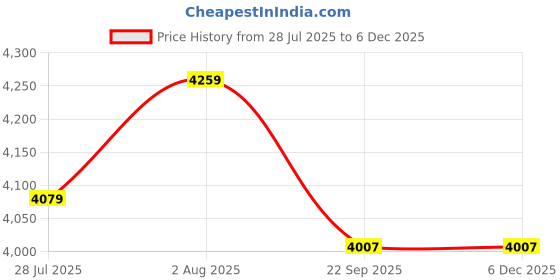 myntra.com DEKORSTATION Yellow & Blue Printed Canvas Wall Paintings dekorstation Price History Graph from 28 Jul 2025 to 5 Dec 2025