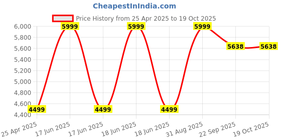 myntra.com DEKORSTATION Yellow & Grey Wood Contemporary Abstract Shaped Shaped Wall Lamp dekorstation Price History Graph from 25 Apr 2025 to 18 Oct 2025