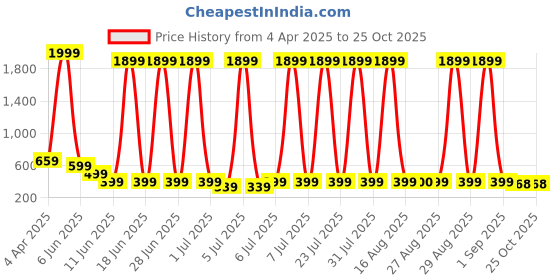 myntra.com DEL LUNA Boys Printed Dungarees Comes with Shirt & Bow Tie del luna Price History Graph from 4 Apr 2025 to 25 Oct 2025