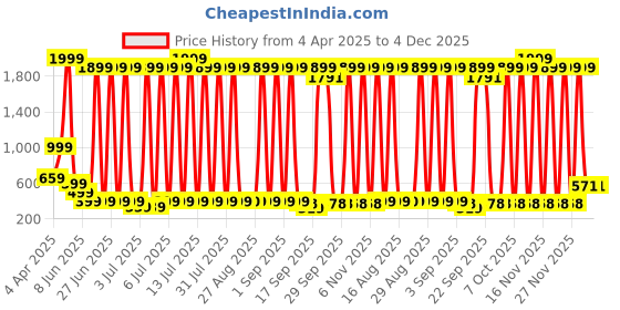 myntra.com DEL LUNA Boys Printed Dungarees Comes With Shirt & Bow Tie del luna Price History Graph from 4 Apr 2025 to 4 Dec 2025