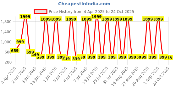 myntra.com DEL LUNA Boys Printed Dungarees Comes with Shirt & Bow Tie del luna Price History Graph from 4 Apr 2025 to 24 Oct 2025