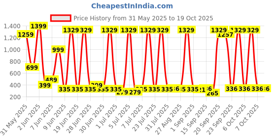 myntra.com DEL LUNA Girls Mock Neck Top With Shorts del luna Price History Graph from 31 May 2025 to 19 Oct 2025