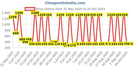myntra.com DEL LUNA Girls Mock Neck Top With Shorts del luna Price History Graph from 31 May 2025 to 25 Oct 2025