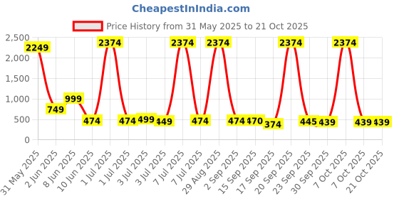 myntra.com DEL LUNA Girls Set Of 2 Sleeveless Top And Checked Shorts Co-ords del luna Price History Graph from 31 May 2025 to 21 Oct 2025