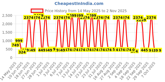 myntra.com DEL LUNA Girls Top with Skirt del luna Price History Graph from 14 May 2025 to 2 Nov 2025