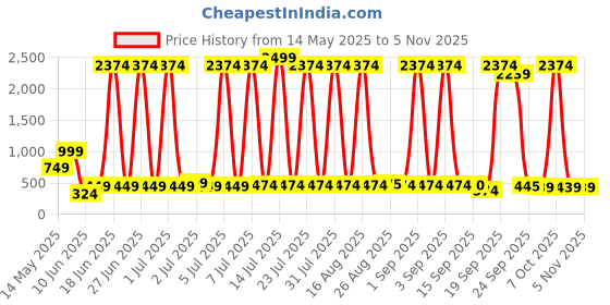 myntra.com DEL LUNA Girls Top with Skirt del luna Price History Graph from 14 May 2025 to 2 Nov 2025