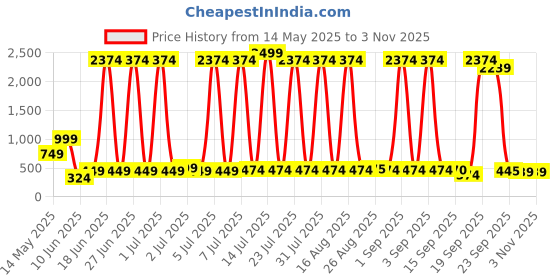 myntra.com DEL LUNA Girls Top with Skirt del luna Price History Graph from 14 May 2025 to 2 Nov 2025