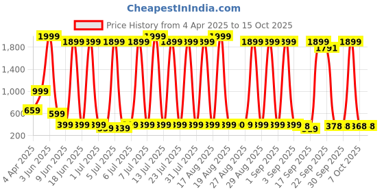 myntra.com DEL LUNA Infant Boys Printed Dungarees Comes with Shirt & Bow Tie del luna Price History Graph from 4 Apr 2025 to 4 Oct 2025