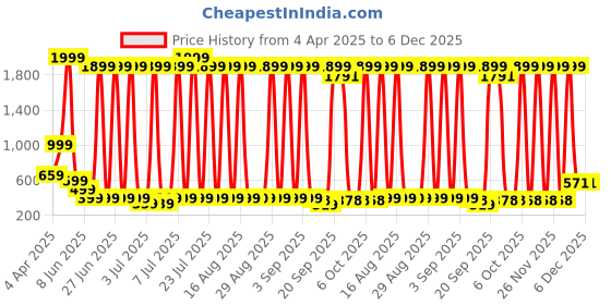 myntra.com DEL LUNA Infant Boys Printed Dungarees Comes with Shirt & Bow Tie del luna Price History Graph from 4 Apr 2025 to 6 Dec 2025