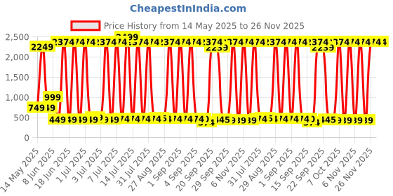 myntra.com DEL LUNA Pack Of 2 Checked Print Dress del luna Price History Graph from 14 May 2025 to 26 Nov 2025