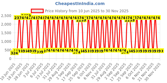 myntra.com DEL LUNA Pack Of 2 Checked Sleeveless Clothing Set del luna Price History Graph from 10 Jun 2025 to 30 Nov 2025