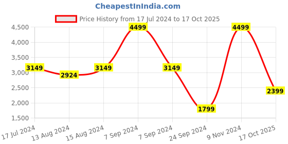 myntra.com DELAN Blazer With Trousers Co-Ords delan Price History Graph from 17 Jul 2024 to 17 Oct 2025