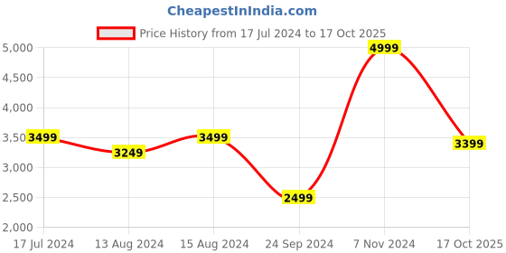 myntra.com DELAN Blazer With Trousers Co-Ords delan Price History Graph from 17 Jul 2024 to 17 Oct 2025