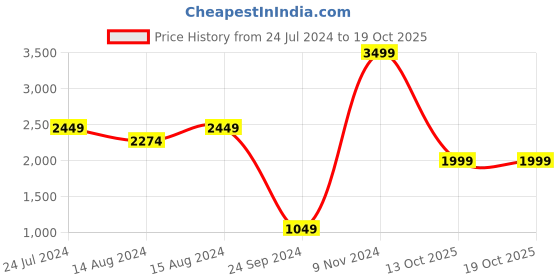 myntra.com DELAN Boat Neck Sleeveless Basic Jumpsuit delan Price History Graph from 24 Jul 2024 to 13 Oct 2025