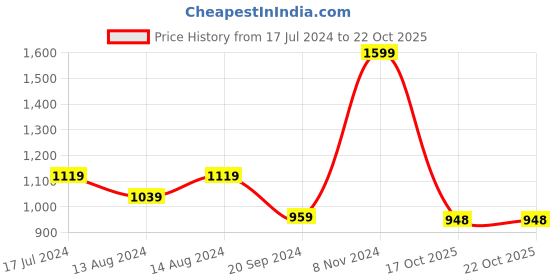 myntra.com DELAN Cold-Shoulder A-Line Dress delan Price History Graph from 17 Jul 2024 to 21 Oct 2025