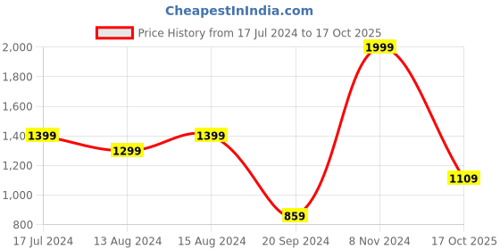myntra.com DELAN Crepe Fit & Flare Dress delan Price History Graph from 17 Jul 2024 to 17 Oct 2025