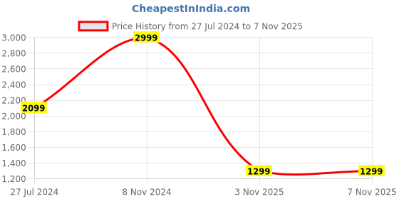 myntra.com DELAN Floral Print Bell Sleeve Ruffled Chiffon A-Line Dress delan Price History Graph from 27 Jul 2024 to 6 Nov 2025