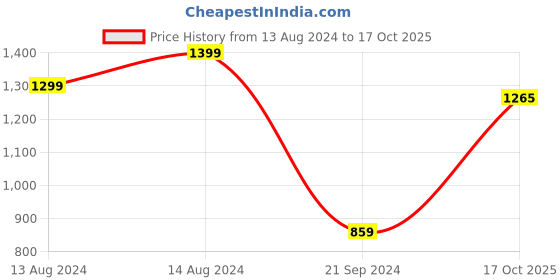 myntra.com DELAN Floral Print Crepe A-Line Midi Dress delan Price History Graph from 13 Aug 2024 to 17 Oct 2025
