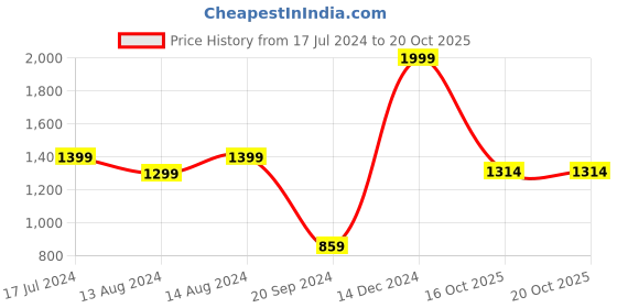 myntra.com DELAN Floral Print Fit & Flare Dress delan Price History Graph from 17 Jul 2024 to 16 Oct 2025